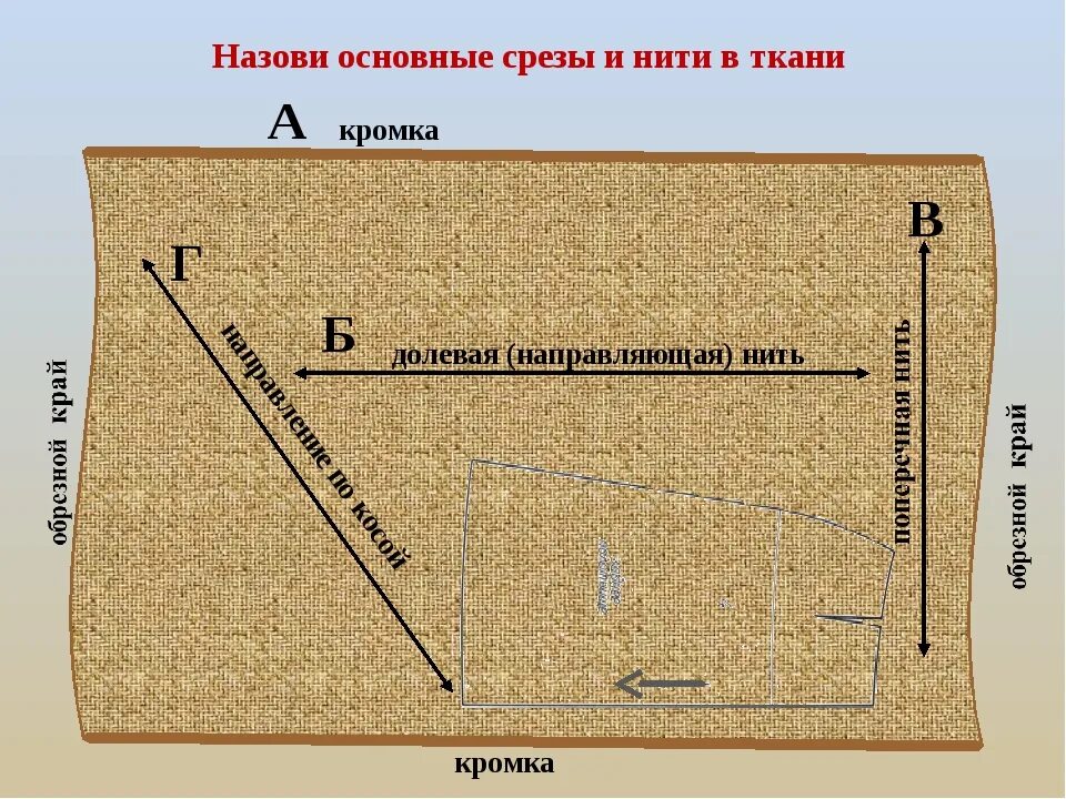 Раскрой по долевой нити. Ткань по долевой нити. Что такое направление долевой нити в ткани. Кроить по долевой или поперечной. Направление нитей в ткани