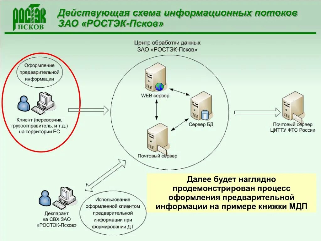 Потоки информации виды. Схема информационных потоков. Схема потоков данных. Схема информационных потоков информации. Схема информационных потоков в организации.