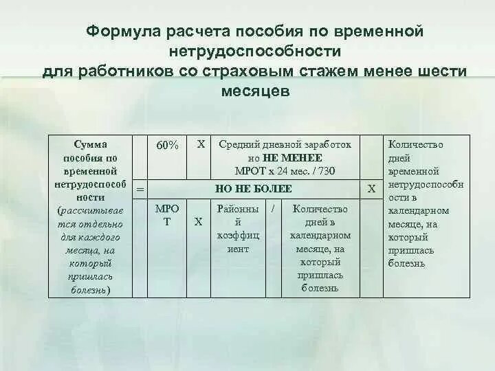 Страховой стаж для пособия по временной нетрудоспособности. Формула исчисления пособия по временной нетрудоспособности. Формула расчета пособия по временной нетрудоспособности. Начисление пособий по временной нетрудоспособности формула. Формула расчета пособия по нетрудоспособности.