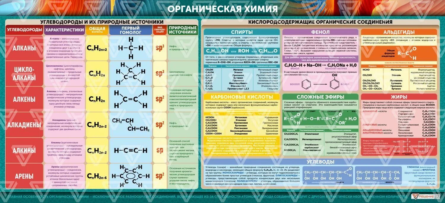 Химия 1 задание теория. Химия органика с нуля для ЕГЭ. Формулы органической химии 10 класс. Химия 10 класс органическая химия формулы. Все формулы органической химии 10 класс.