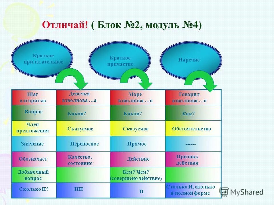 задания на полные и краткие прилагательные. текст с краткими прилагательными. предложения с краткими прилагательными 4 класс. примеры кратких прилагательных в предложении. полные и краткие прилагательные.
