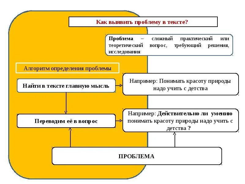 Как выявить проблему в тексте. Определить проблему текста. Алгоритм по выявлению проблемы текста ЕГЭ. Сочинение ЕГЭ как найти проблему в тексте.