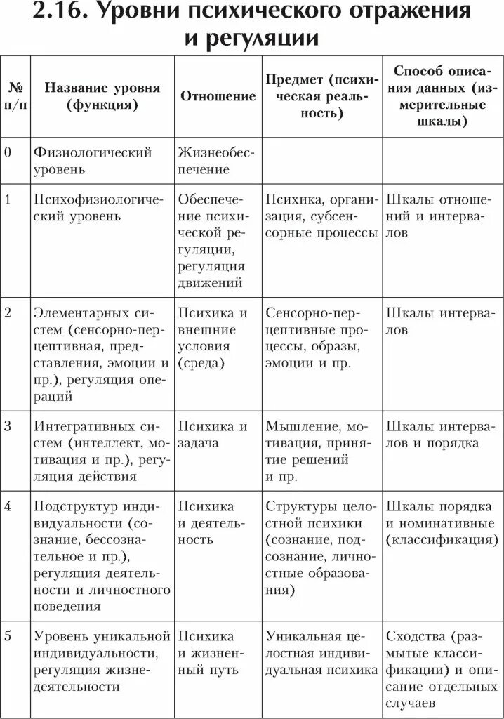 Уровни отражения. Уровни отражения психики. основные формы отражения психики. стадии и уровни психического развития. формы психологического отражения таблица.