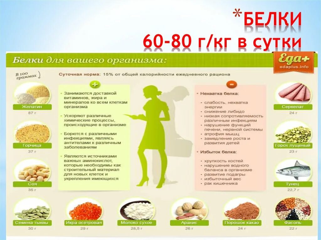 Белок на кг веса для мужчин. Норма потребления белка в организме женщины. Суточная норма белка для женщин. Норма белка в день для женщин. Суточная норма белка для женщин в день.