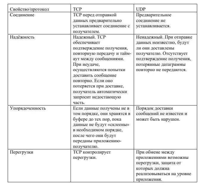 Чем отличается протокол. Протоколы ТСР И udp. Отличие TCP от udp протокола. Udp TCP разница. Разница между протоколами TCP И udp?.