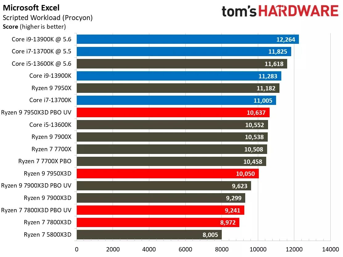 Amd ryzen 7 7800x3d цены. Ryzen 7 7800x3d. Самый большой процессор в мире. Процессор Ryzen x64 5995wx swrx8 280w 2700 100-000. Самый лучший процессор в мире 2023.