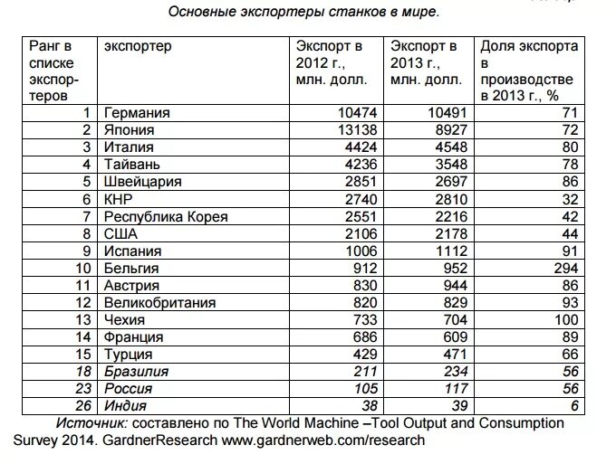Станки страны производители. Лидеры производства станков. Страны Лидеры по производству станков. Станки страны экспортеры.