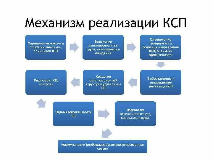 Механизмы реализации корпоративной социальной ответственности. Механизмы КСО. Механизмы реализации КСО. Управление корпоративной социальной ОТВЕТСТВЕННОСТЬЮ.