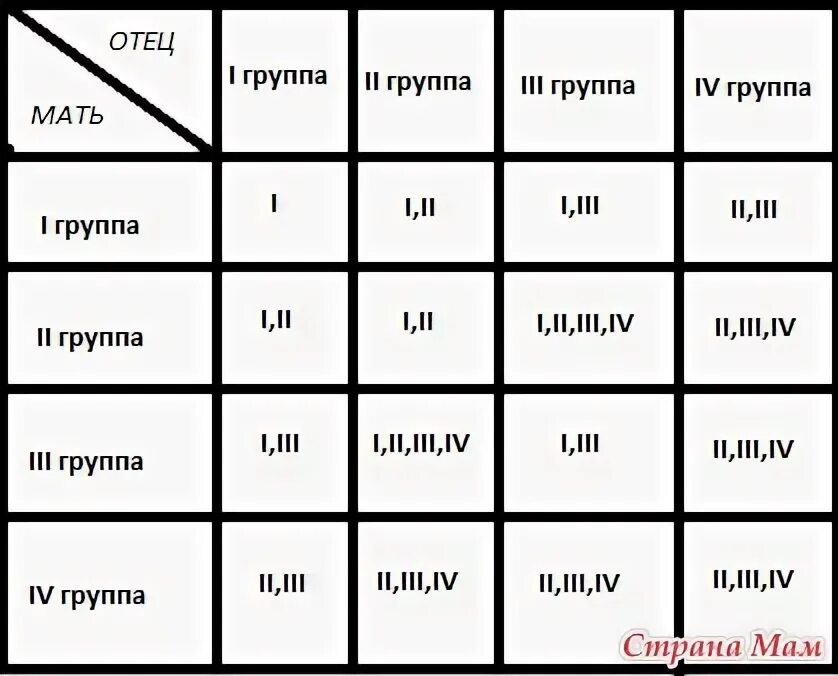 Группа крови варианты у детей. Смешивание групп крови таблица. Наследование групп крови у человека таблица. Таблица совместимости групп крови и резус фактора родителей и детей. Схема смешения групп крови.