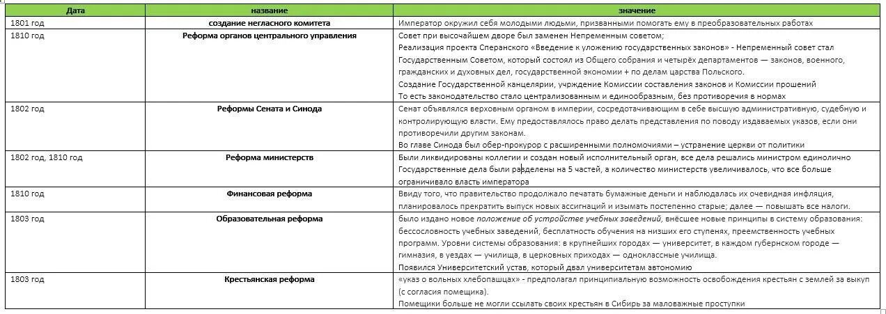Реформы александра 1 таблица год название содержание