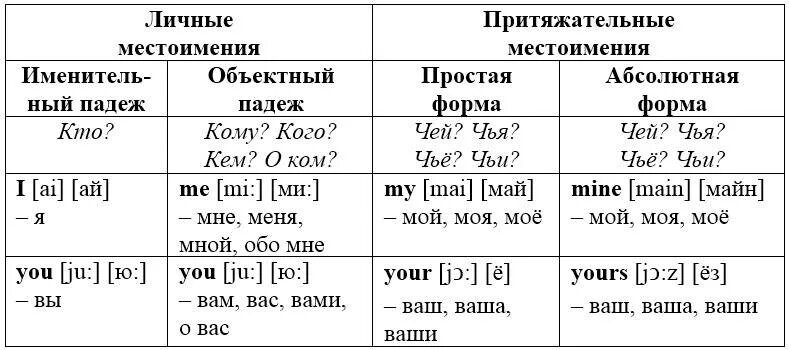 Местоимения в английском языке с транскрипцией и переводом. Личные местоимения в английском языке с транскрипцией. Местоимения в английском языке с произношением. Притяжательные местоимения в английском языке с транскрипцией. Папино пальто притяжательные местоимения