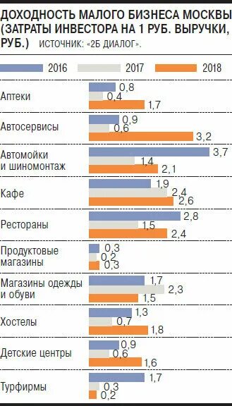 Самый выгодный бизнес. Средняя прибыль малого бизнеса. Рентабельность малого бизнеса. Малое предприятие прибыль. Средняя прибыль малого бизнеса.