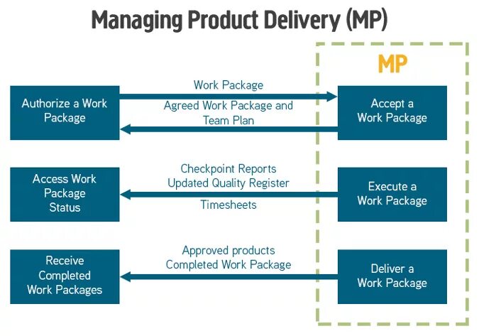 Delivery manager. Product delivery Management. Product delivery process. Products delivery.