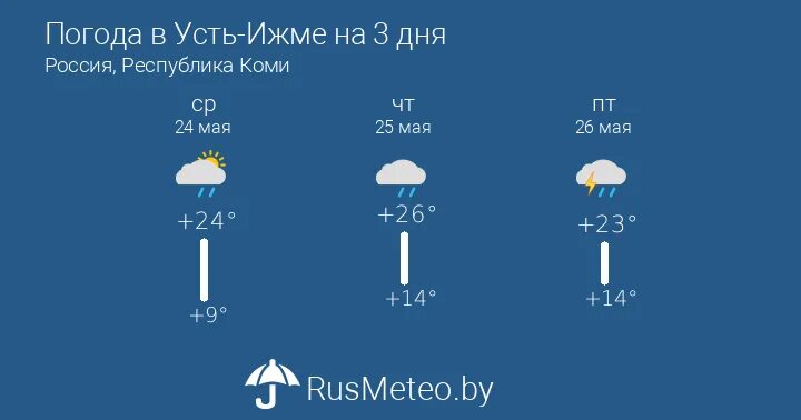 Гисметео ижма на 3 дня