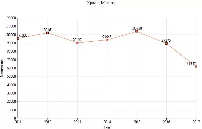 Статистика краж в России по годам. Статистика воровства в России по годам. Статистика краж график. Статистика краж в Москве. Главных героев украла статистика 31