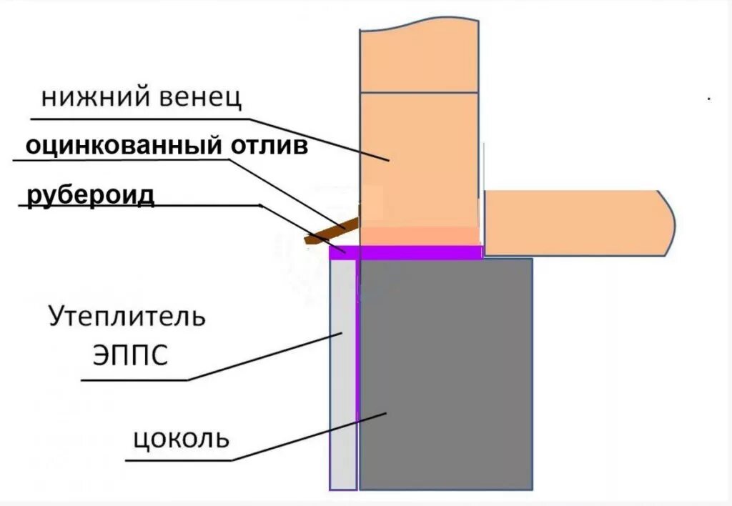 Отлив дома как правильно. Схема установки отлива цоколя. Схема монтажа отлива на цоколь. Схема монтажа цокольного отлива. Как правильно поставить отливы на цоколь.