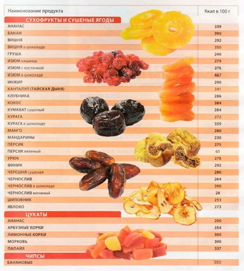 Калорийность сушеных фруктов таблица. Калорийность сухофруктов и орехов таблица на 100. Сухофрукты низкокалорийные таблица. Калорийность сухофруктов таблица на 100 грамм.
