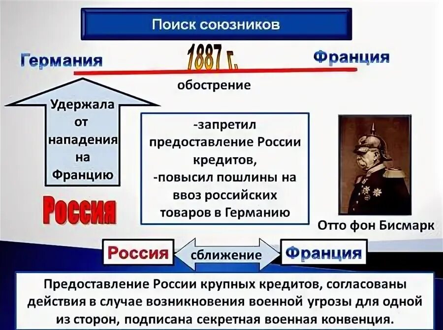 Военный союз россии англии и франции. Причины Союза России и Франции при Александре 3.