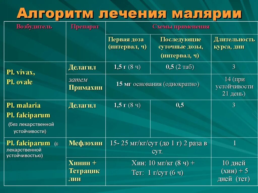 Прогностически неблагоприятными признаками при тропической малярии. Препараты против малярии. Лечение малярии. Малярия лекарство. Лечение малярии схема.