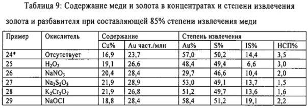 Степень извлечения золота. Содержание золота в меди. Промышленное содержание золота. Содержание металла в руде. Содержание золота масс