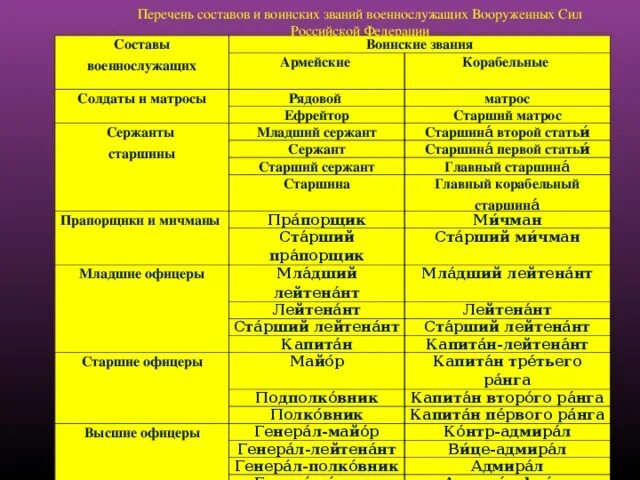 Составы звания таблица. Воинские звания военнослужащих вс рф таблица. перечень составов и воинских званий военнослужащих вс рф. таблица перечень воинских званий военнослужащих вооруженных сил рф. составы военнослужащих и воинские звания таблица.