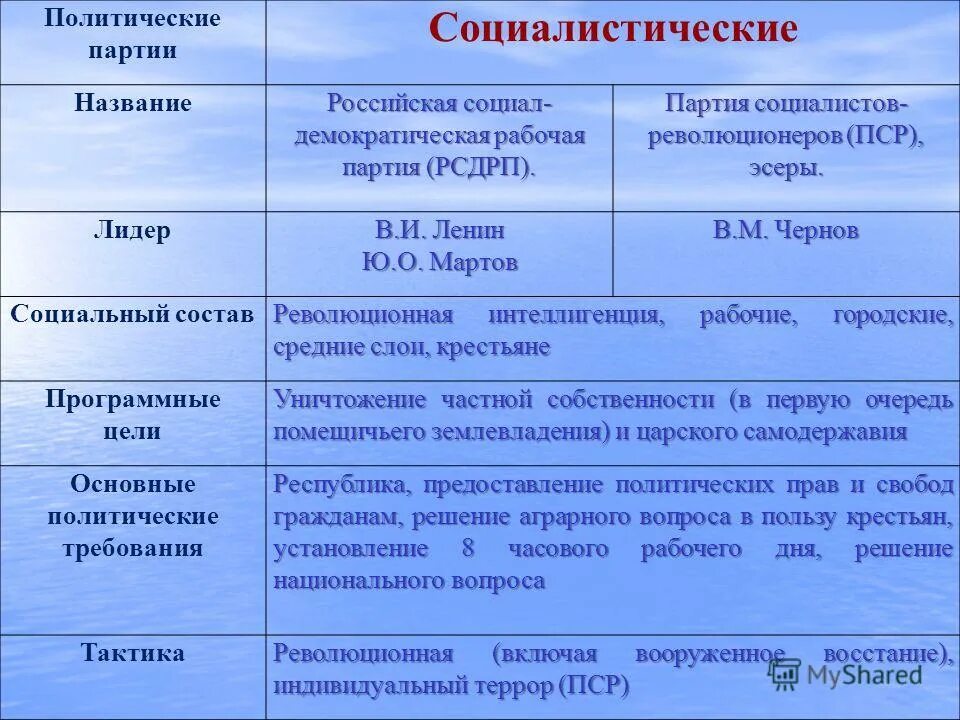 Наименование партии программные требования социальный состав. Сравнительная характеристика партий РСДРП И ПСР. Партия Российская социал-Демократическая рабочая партия таблица. Таблица политические партии РСДРП ПСР. Сравните политические программы РСДРП И ПСР.