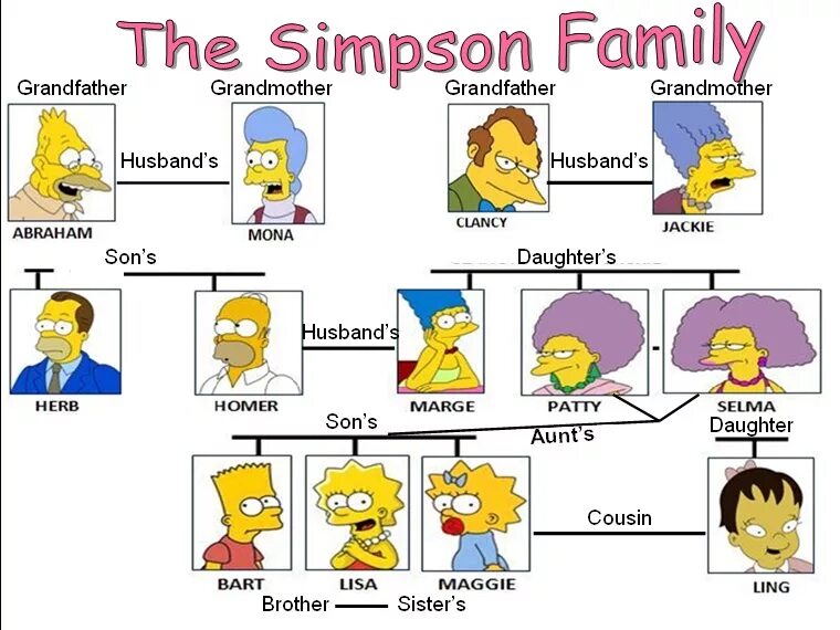 Семья Симпсонов Древо. Simpsons Family имена. Семейное дерево Симпсонов. Семья Симпсонов на английском языке. Папа на работе на английском