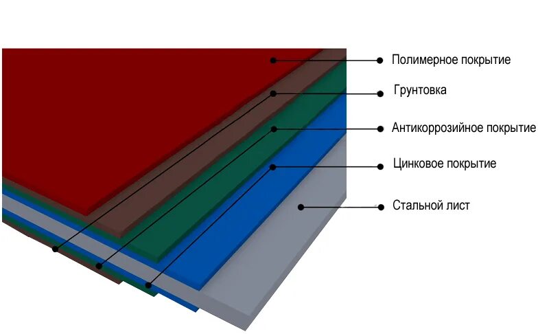 Состав покрытия полимерного оцинкованного листа. Оцинкованная сталь с полимерным покрытием(полиэстер) 0.45ММJ. Структура стального листа с полимерным покрытием. Полимерное покрытие на металл структура. Что такое полимерное покрытие