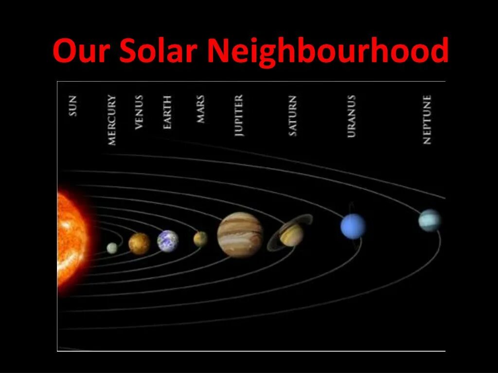 Планеты солнечной системы. Планеты солнечной системы по порядку. Планеты солнечной системы расположение. Расположение планет от солнца по порядку.