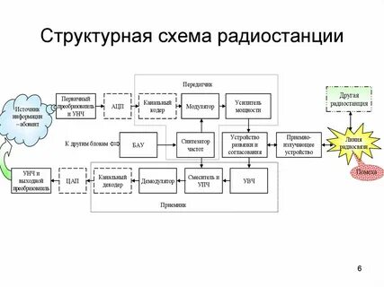 Принцип построения структурных схем