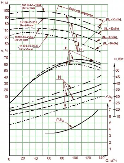 к 100 65 характеристики. насос cnp td65-30/2. насос к-100-65-200 45 квт технические характеристики. насос cnp td65-15/2. насоса 2к80-65-160 спецификация.