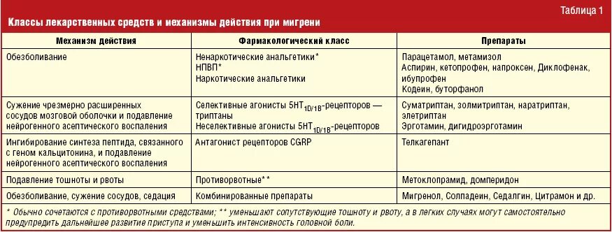 Сколько длится зуд. Фармакотерапия мигрени таблица. Медикаментозная терапия при мигрени. Группы препаратов при головной боли. Противовоспалительные препараты при головной боли.