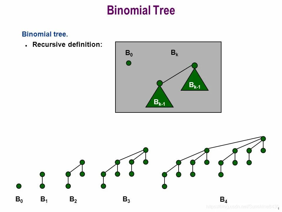Дано n дерево. Binomial tree. биномиальное дерево. binomial heap. binomial kasr.