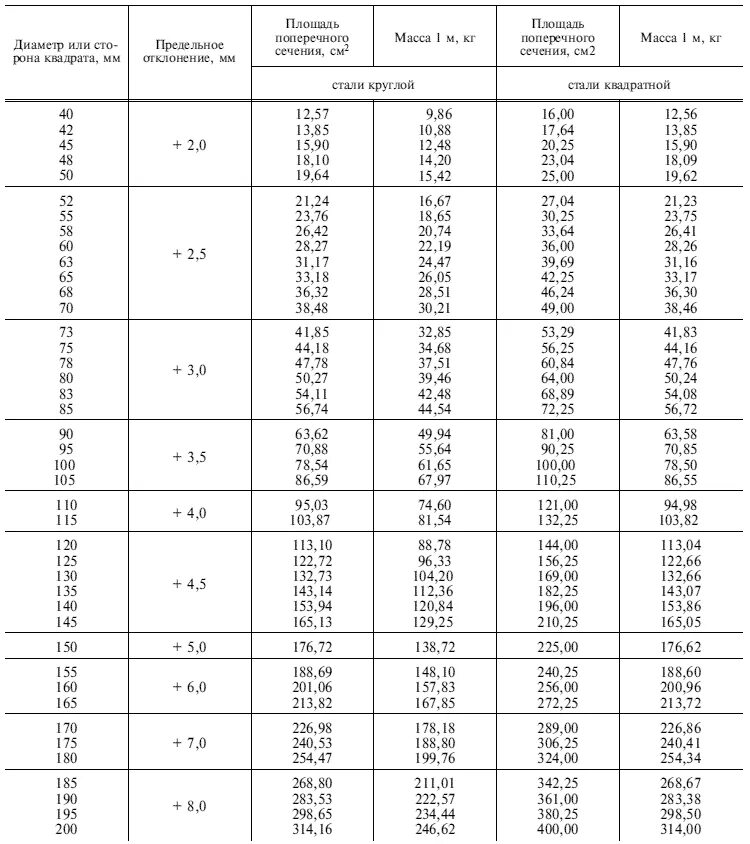 Таблица весов металлопроката листового металла. Плотность углеродистой стали кг/м3. Удельный вес стали 09г2с кг/м2. Сталь листовая таблица веса.