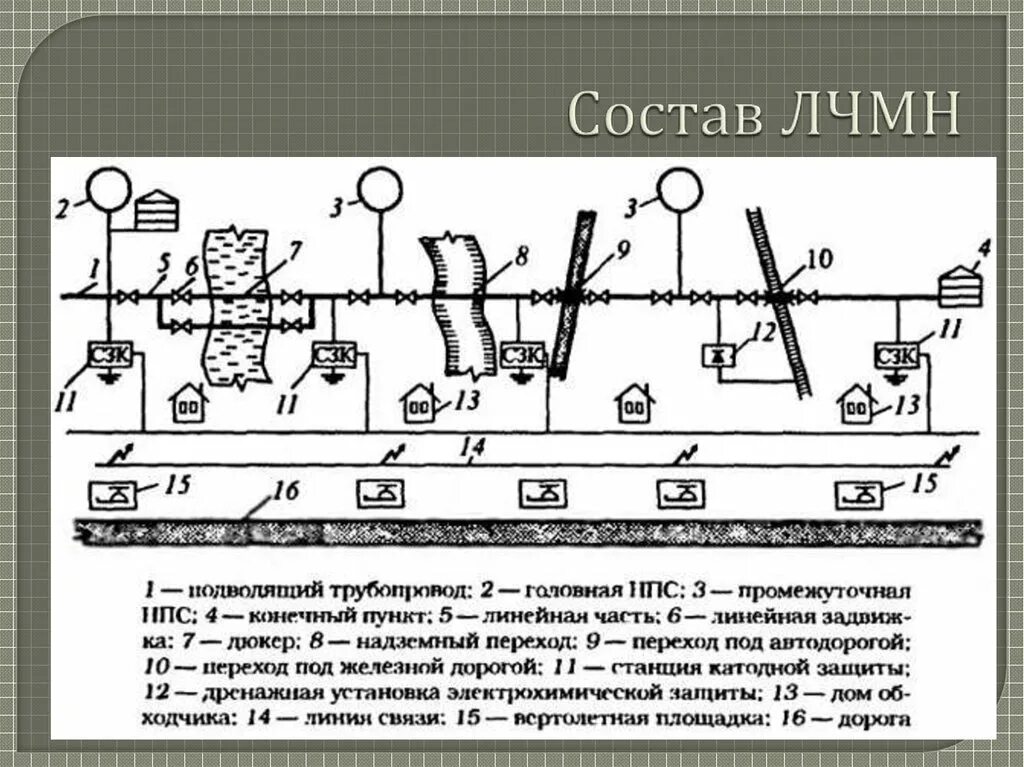 Линейная часть магистральных трубопроводов. Схема линейной части магистрального нефтепровода. Принципиальная схема сооружений магистрального нефтепровода. Линейная часть магистрального газопровода схема. Схема магистрального трубопровода мн.