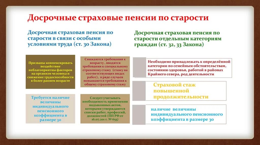 Пенсия по старости по возрасту. Условия назначения досрочной страховой пенсии по старости. Общие условия для назначения досрочных страховых пенсий по старости.. Условия назначения страховой пенсии по старости схема. Виды пенсия по старости по условиям назначения.