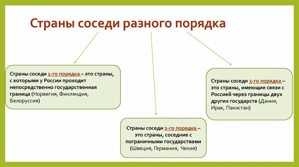 Страны соседи второго порядка России. Соседи третьего порядка России. Страны соседи 2 порядка. Страны третьего порядка.