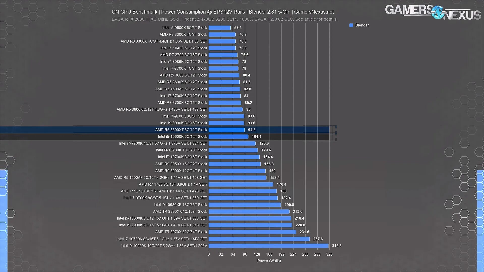 Интел 3600. Ryzen 5 3600. Ryzen 5 3600xt. Бенчмарки для видеокарт. Ryzen 5 3600x тесты.