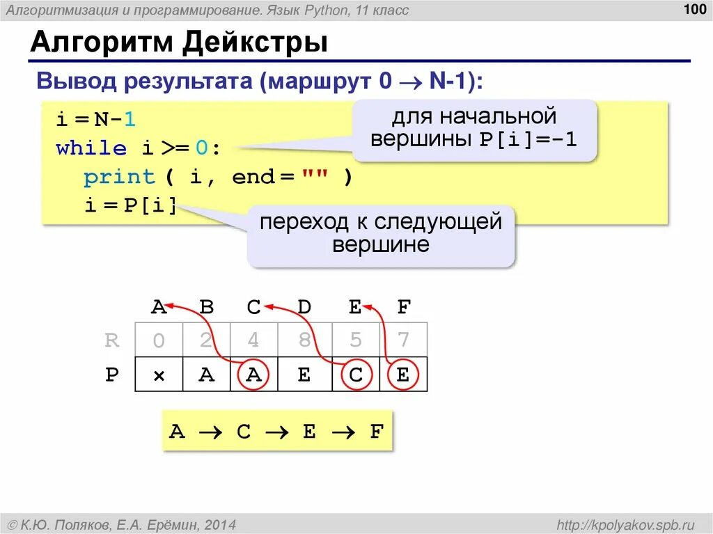 Программирование в алгоритмах python. Алгоритмизация и программирование язык Python. Алгоритм на языке программирования питон. Алгоритмы в программировании Python. Алгоритм Дейкстры питон.