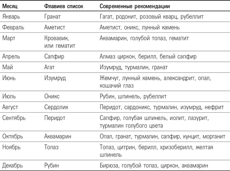 Камни по знакам зодиака таблица. Камни по гороскопам таблица. Камень знаков зодиака таблица. Совместимость камней и знаков зодиака. Январь камни по гороскопу