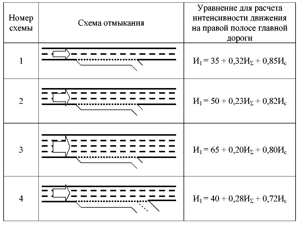 Интенсивность автомобильных дорог. Интенсивность движения на автомобильных дорогах. Интенсивность движения на автомобильных дорогах формула. Интенсивность движения таблица. Пропускная способность одной полосы движения.