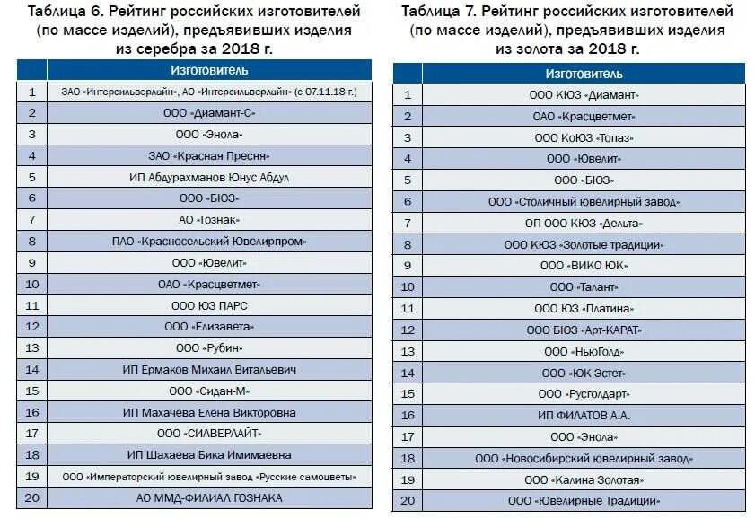 Отечественные производители список. Ювелирные заводы список. Российские ювелирные заводы список. Крупнейшие производители ювелирных изделий. Ювелирные магазины названия список.