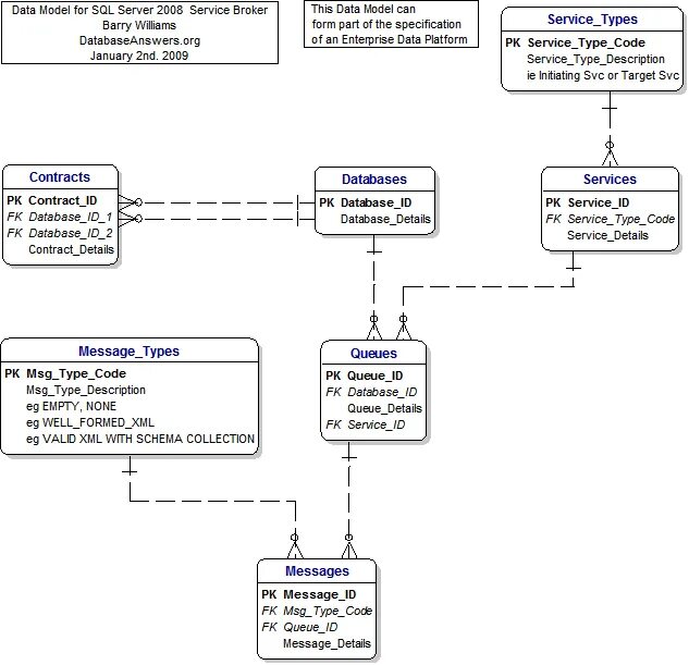 C data model. Логическая модель SQL Server. MYSQL логическая модель. Er-модель в MYSQL. Логическая модель базы данных сервисного центра.