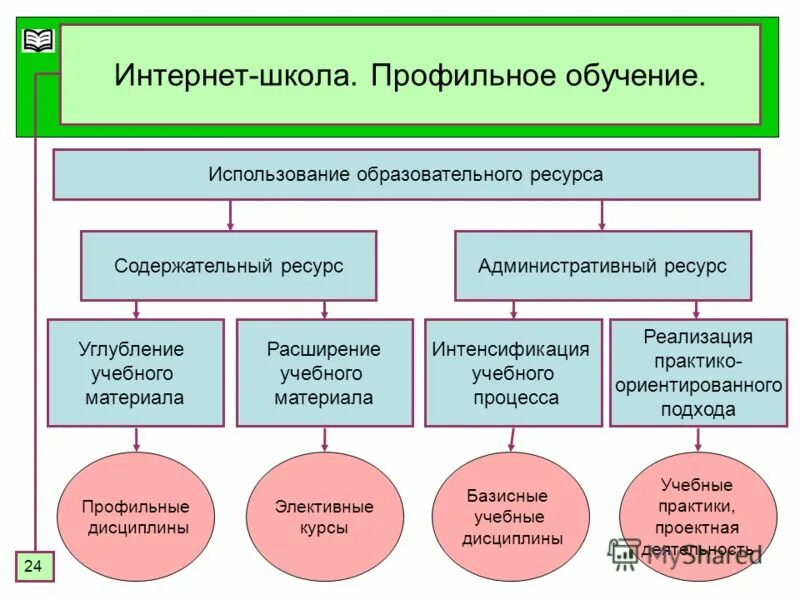 Виды административного ресурса