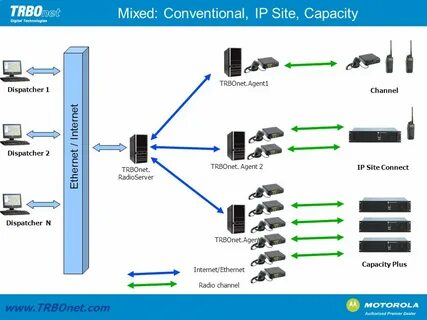 Site connection