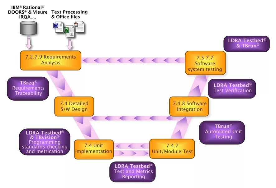 LDRA тестирование. Automated Testing System. Text processing. Text Processor. Processing текст