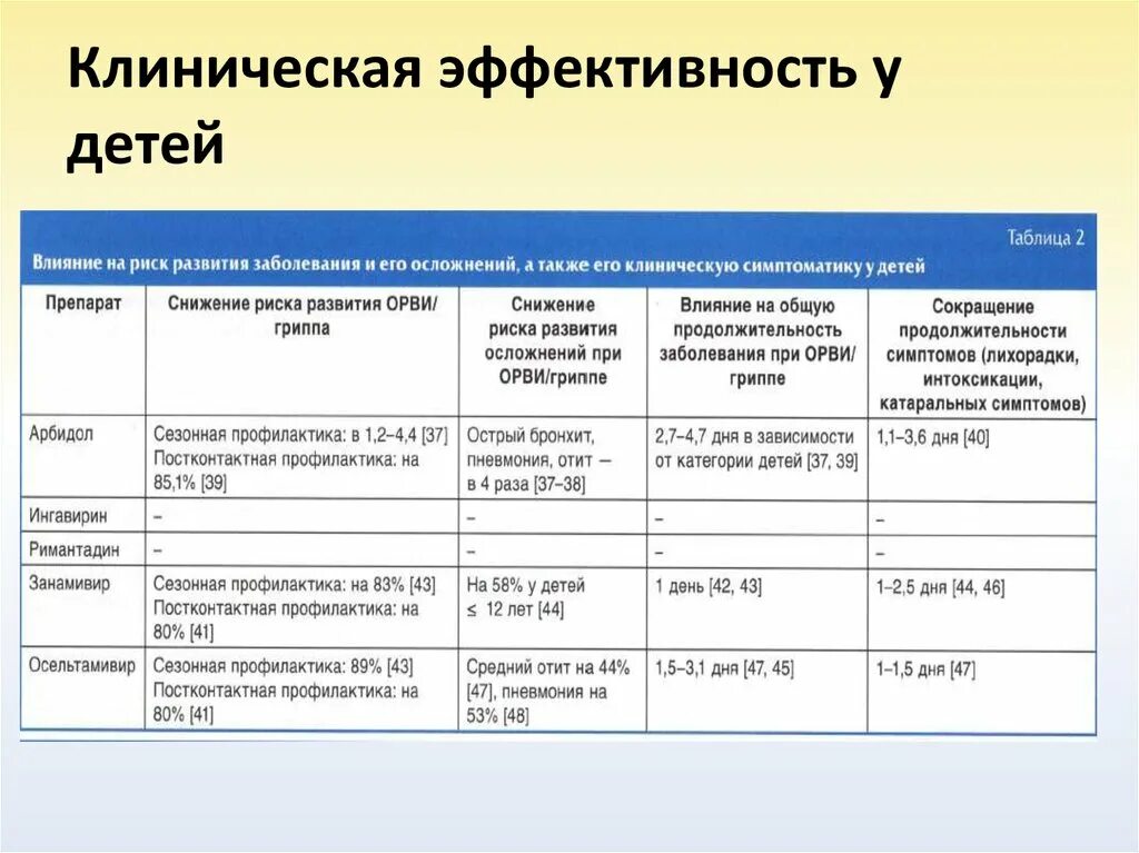 Клиническая эффективность это. Противовирусные доказательная медицина. Противовирусные с доказательной эффективностью. Лечение ОРВИ доказательная медицина. Эффективность противовирусных препаратов при орви