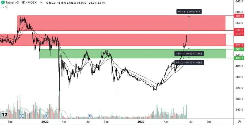 акции татнефть. дивидендные акции российских компаний. курс акций аэрофлот график. дивиденды по акциям. дельта в экономике.