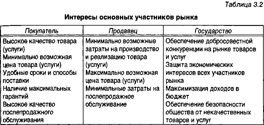 Основные участники. Основные участники рынка. Основные участники рынка таблица. Участники экономического рынка. Перечислить основных участников рынка.