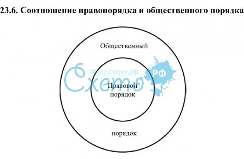 Правопорядок устанавливается в результате. Соотношение правопорядка и общественного порядка. Общественный правопорядок и правопорядок соотношение. Соотношение законности правопорядка и общественного порядка. Правопорядок соотношение правового и общественного порядка.